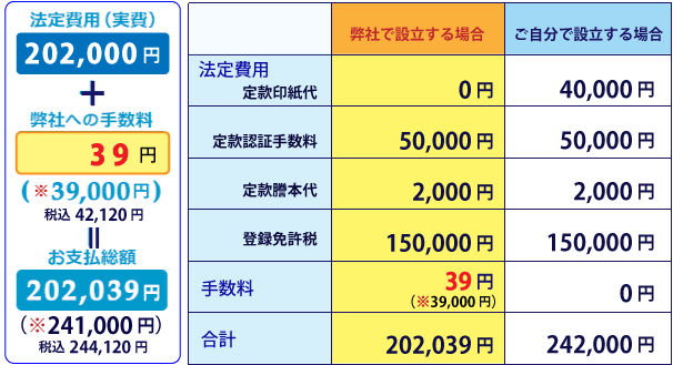 スタンダードコース+39キャンペーンご利用時の費用