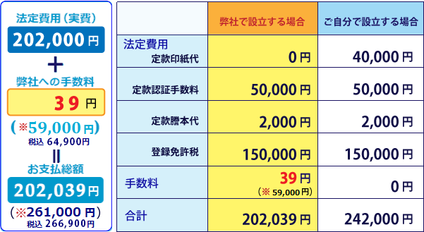 スタンダードコース+39キャンペーンご利用時の費用