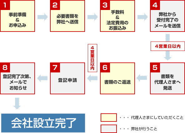 お申し込みから完了までの流れ
