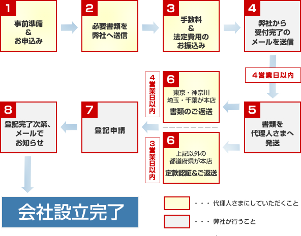 お申し込みから完了までの流れ