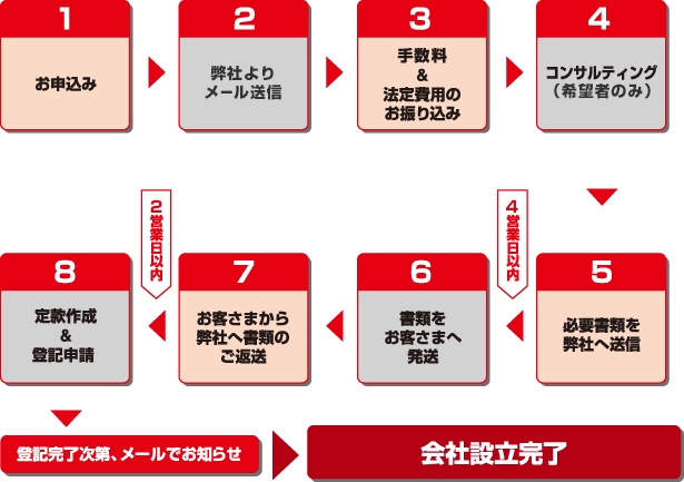 フローチャート