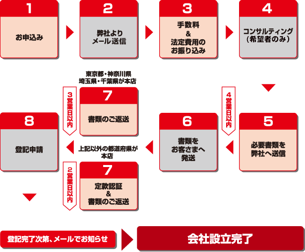 フローチャート