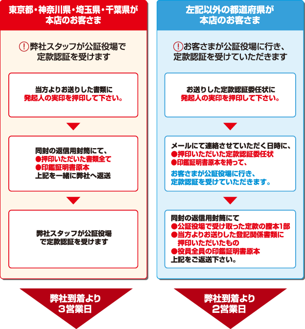 10営業日以内